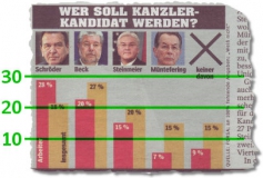 Bilddiagramm zur SPD-Kanzlerkandidatur